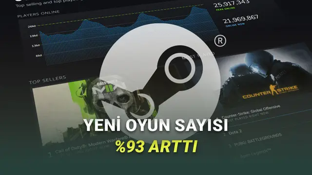 Steam'de Piyasaya çıkan Yeni Oyun Sayısı 4 Yılda %93 Arttı 1 Steam'de Yayımlanan Yeni Oyun Sayısı 4 Yılda %93 Arttı