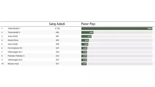 Norveç elektrikli araç satış rekoru kırdı: Eylülde satılan otomobillerin %98,3'ü elektrikli oldu