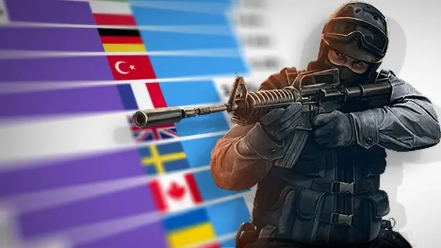CS:GO Oyuncu Topluluğunda En Fazla Paya Haiz Ülkeler 1 CS:GO Oyuncu Topluluğunda En Fazla Paya Sahip Ülkeler