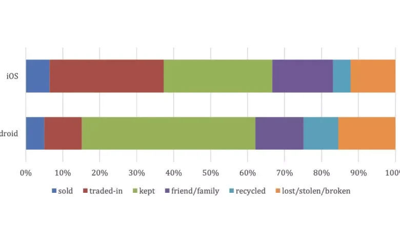 "İkinci Elde iPhone mu Tercih Etmeli Android mi?" Sorusuna Cevap Şeklinde Araştırma 1 "İkinci Elde iPhone mu Tercih Etmeli Android mi?" Sorusuna Yanıt Gibi Araştırma